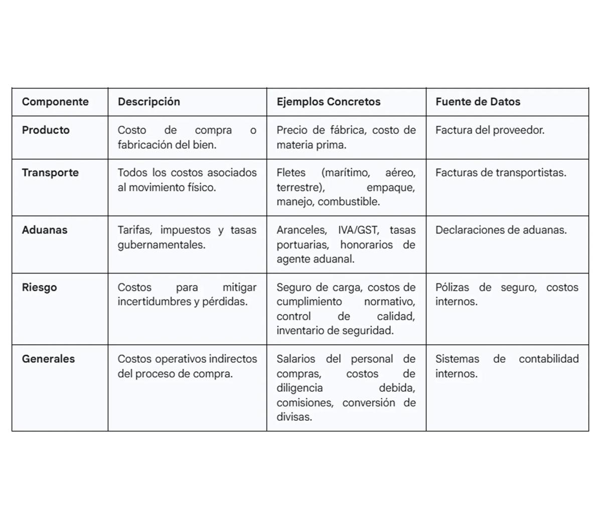 Componentes del costo total del flete TLC