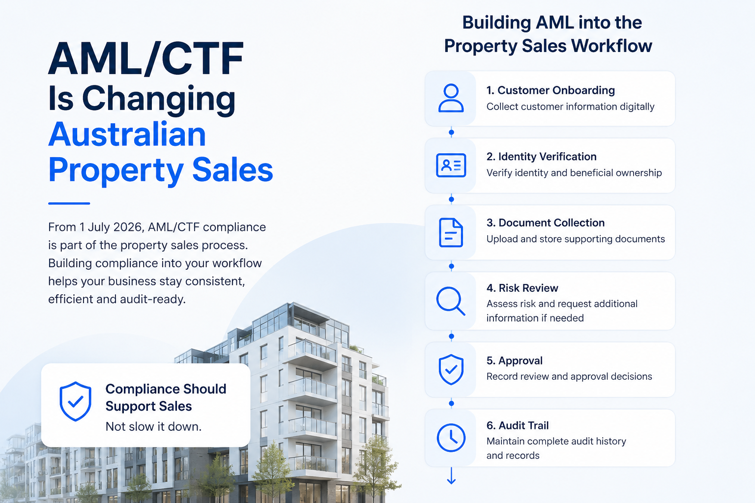 AML/CTF Is Changing Australian Property Sales