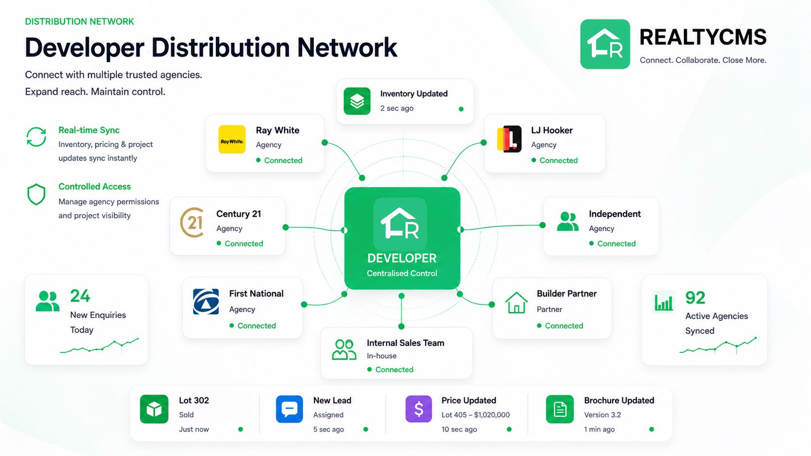 Developer distribution network dashboard showing real-time project sharing and agency collaboration through RealtyCMS