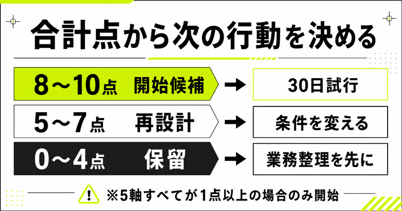 AI導入の業務選定を合計点から開始、再設計、保留に分ける図