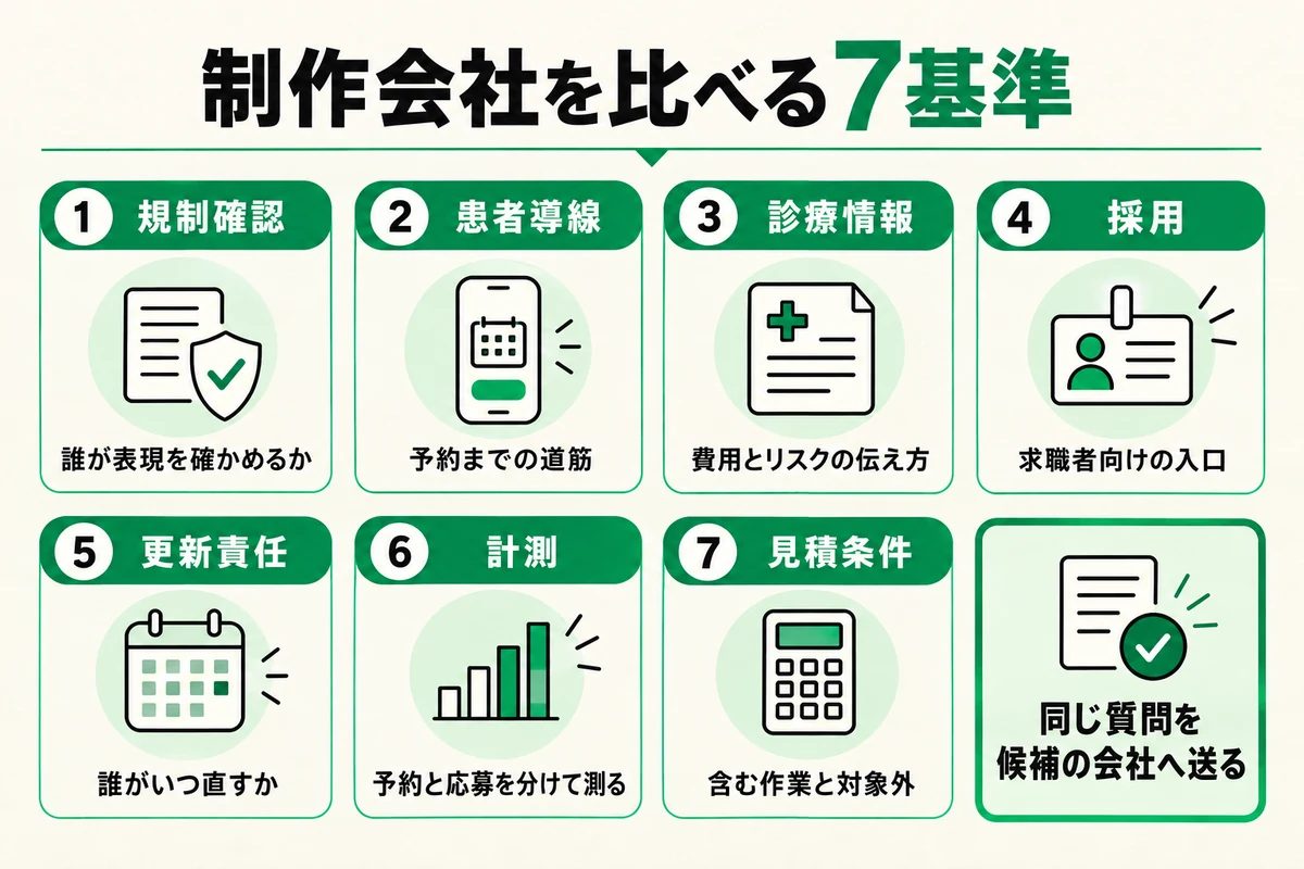 制作会社を比べる7基準の図 規制確認 誰が表現を確かめるか 患者導線 予約までの道筋 診療情報 費用とリスクの伝え方 採用 求職者向けの入口 更新責任 誰がいつ直すか 計測 予約と応募を分けて測る 見積条件 含む作業と対象外 同じ質問を候補の会社へ送る
