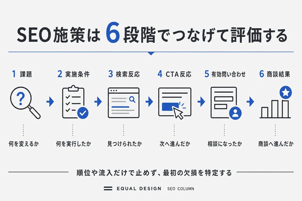 SEO施策を問い合わせまで追う6段階