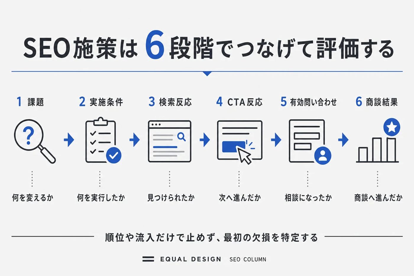 SEO施策を問い合わせまで追う6段階