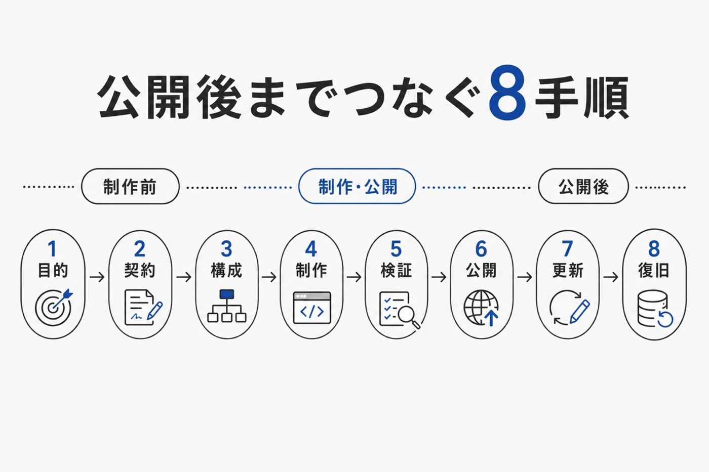 目的・契約・構成・制作・検証・公開・更新・復旧の8手順を並べた図