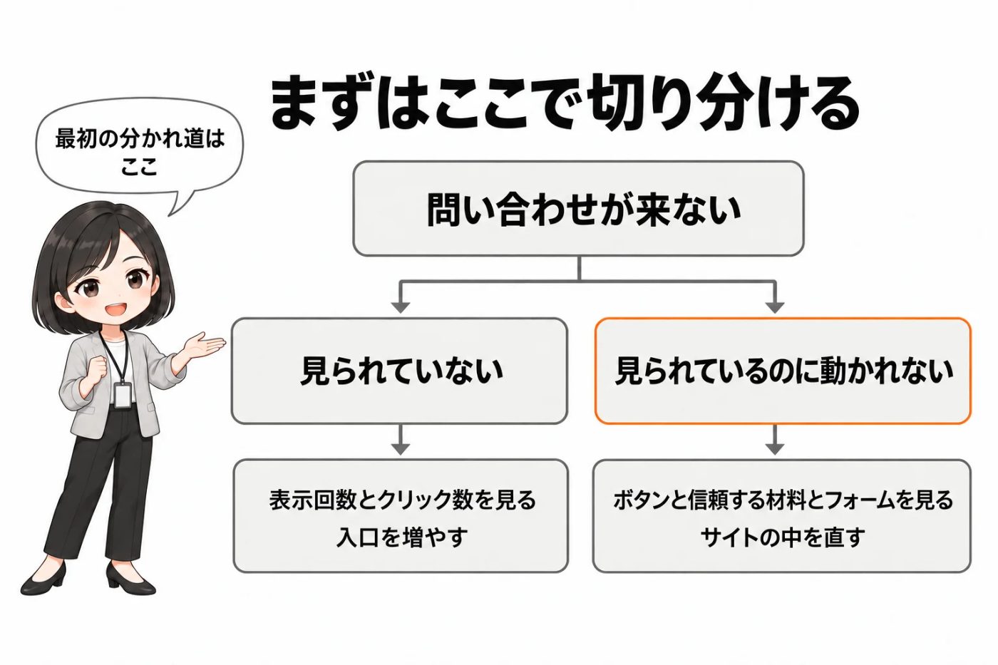 問い合わせが来ない時は、見られていないのか、見られているのに動かれないのかを最初に切り分ける図