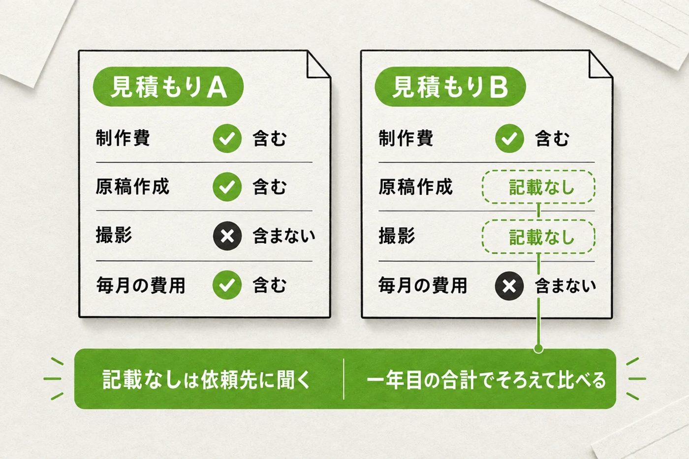 見積もりAとBを、制作費・原稿作成・撮影・毎月の費用の4行で比べた図。Bの原稿作成と撮影は記載なしで、下の帯に「記載なしは依頼先に聞く」「一年目の合計でそろえて比べる」とある。