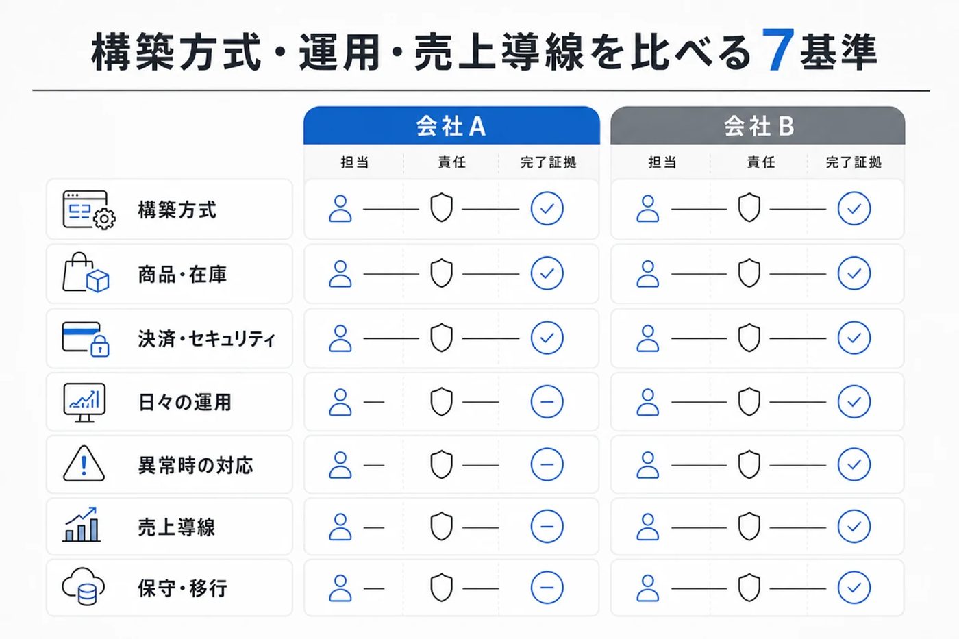 ECサイト制作会社を比べる7つの基準
