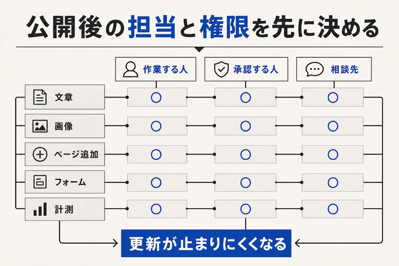 公開後の文章・画像・ページ追加・フォーム・計測について作業者・承認者・相談先を決める表