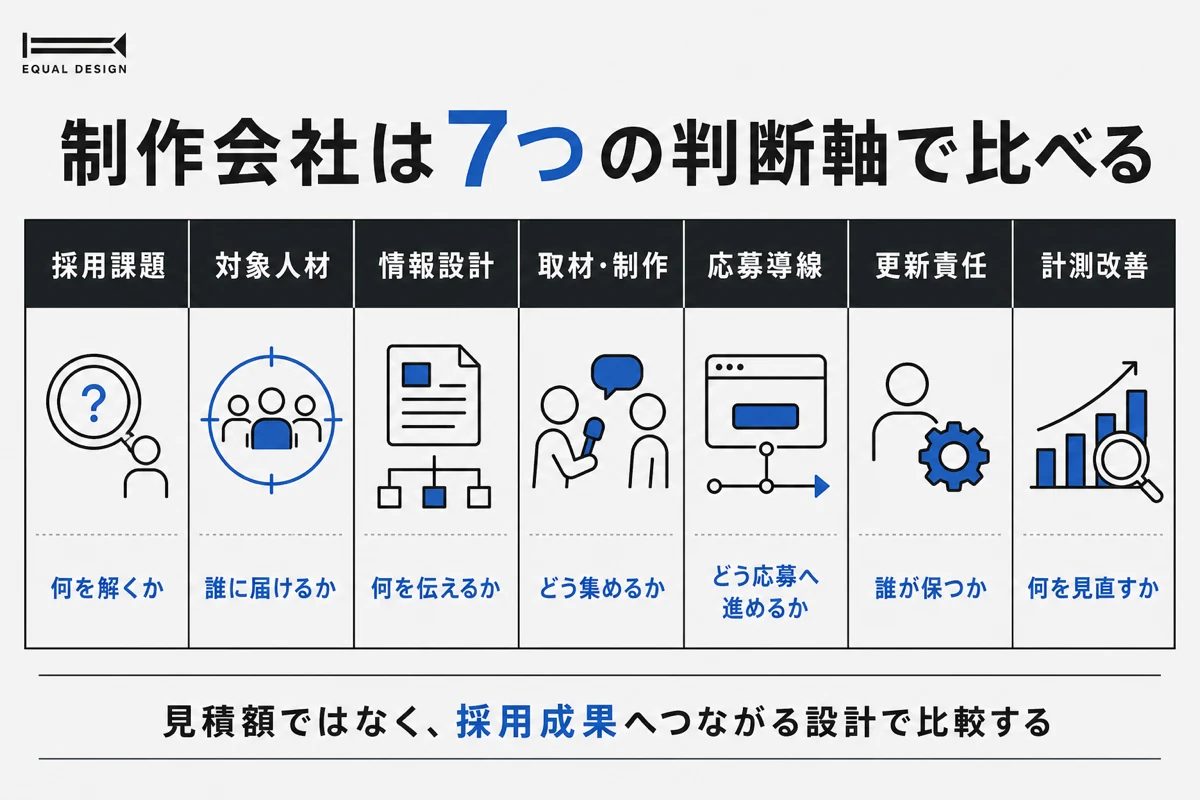採用サイト制作会社を比べる7つの判断軸
