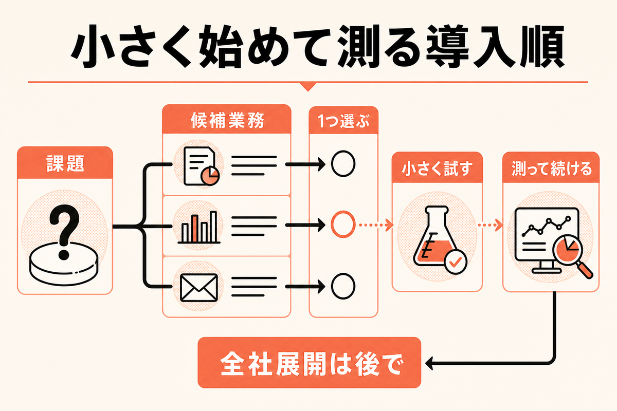 中小企業がAI導入を小さく始めて測る順番を示す図