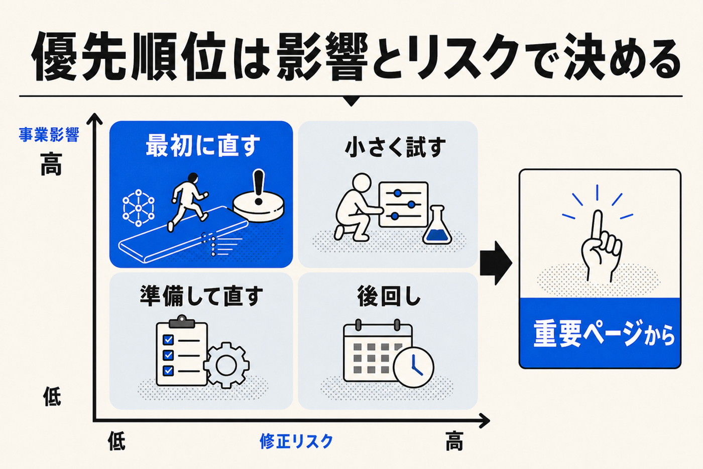 SEO内部対策の優先順位を事業影響と修正リスクで決める図