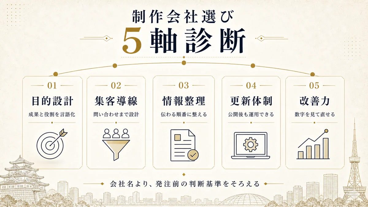 ホームページ制作会社選びの5つの診断軸