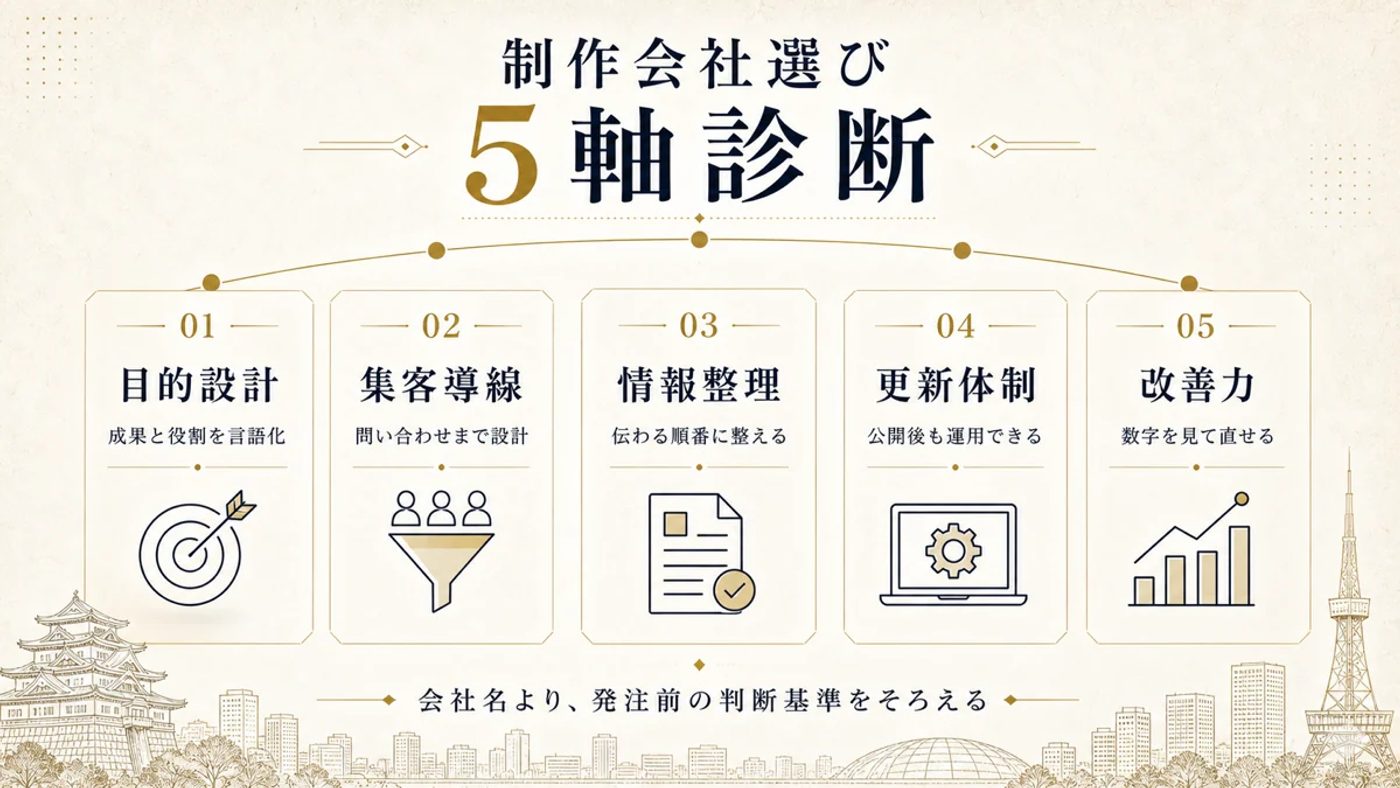 ホームページ制作会社選びの5つの診断軸
