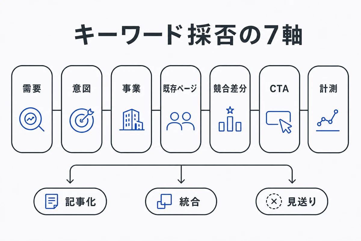 SEOキーワード採否の7軸