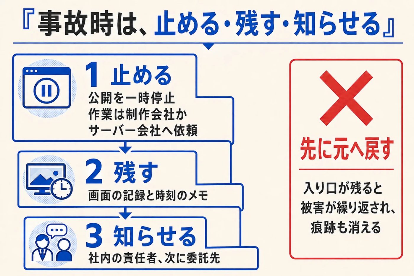 事故時に止める、残す、知らせるの順で動く段と、先に元へ戻すことを禁じる印を並べた図