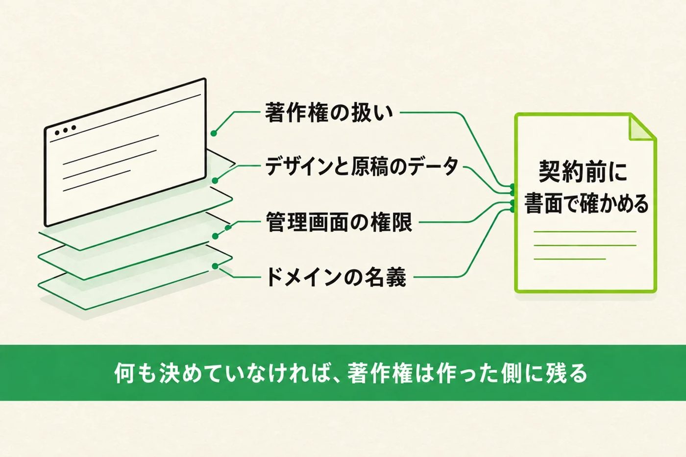 納品されたホームページの画面の下に重なる層から、著作権の扱い、デザインと原稿のデータ、管理画面の権限、ドメインの名義の4項目が、「契約前に書面で確かめる」と書かれた書類へつながる図。下の帯に「何も決めていなければ、著作権は作った側に残る」。