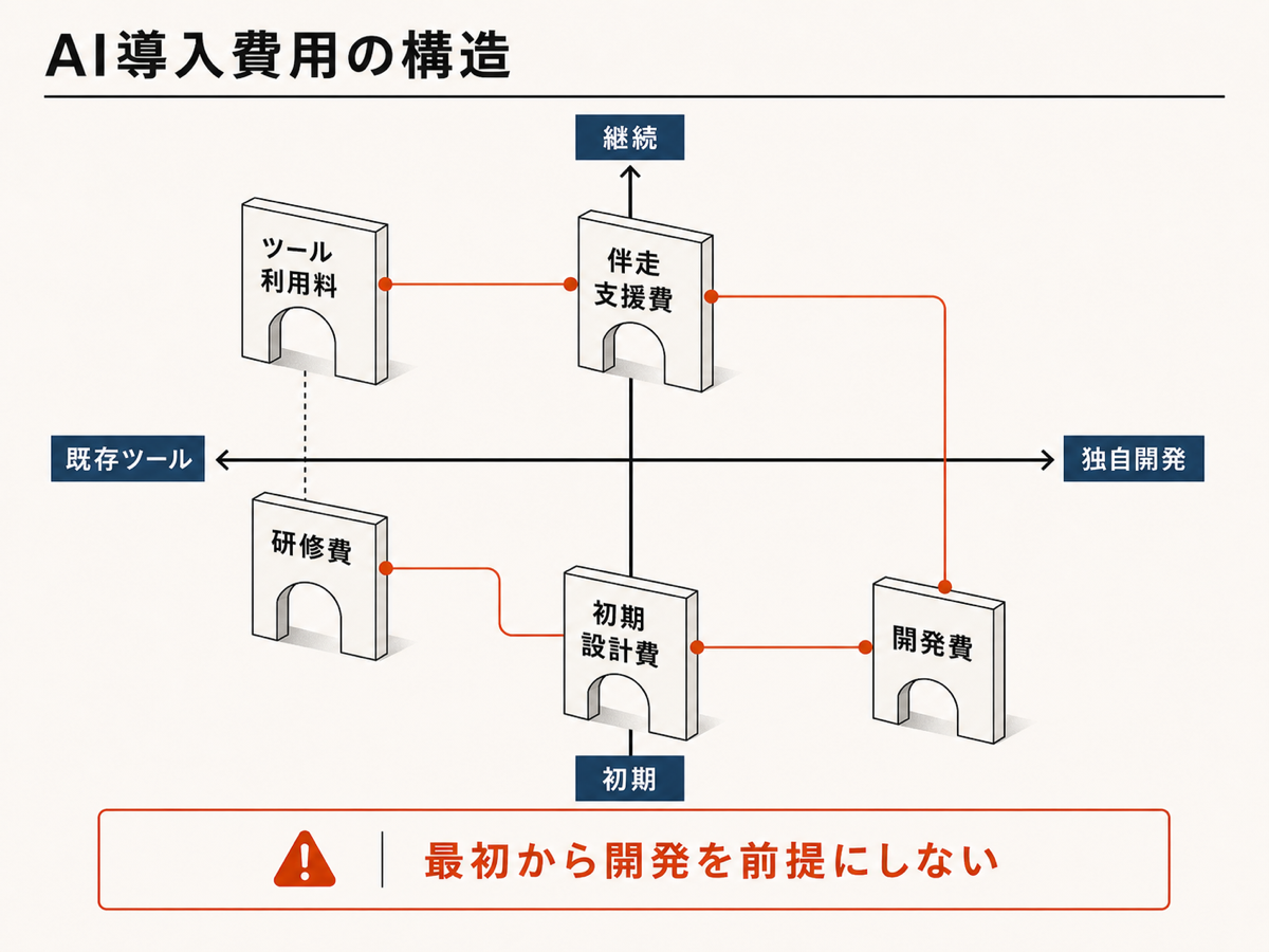AI導入費用をツール利用料、初期設計、研修、伴走支援、開発の5項目に分けた図解