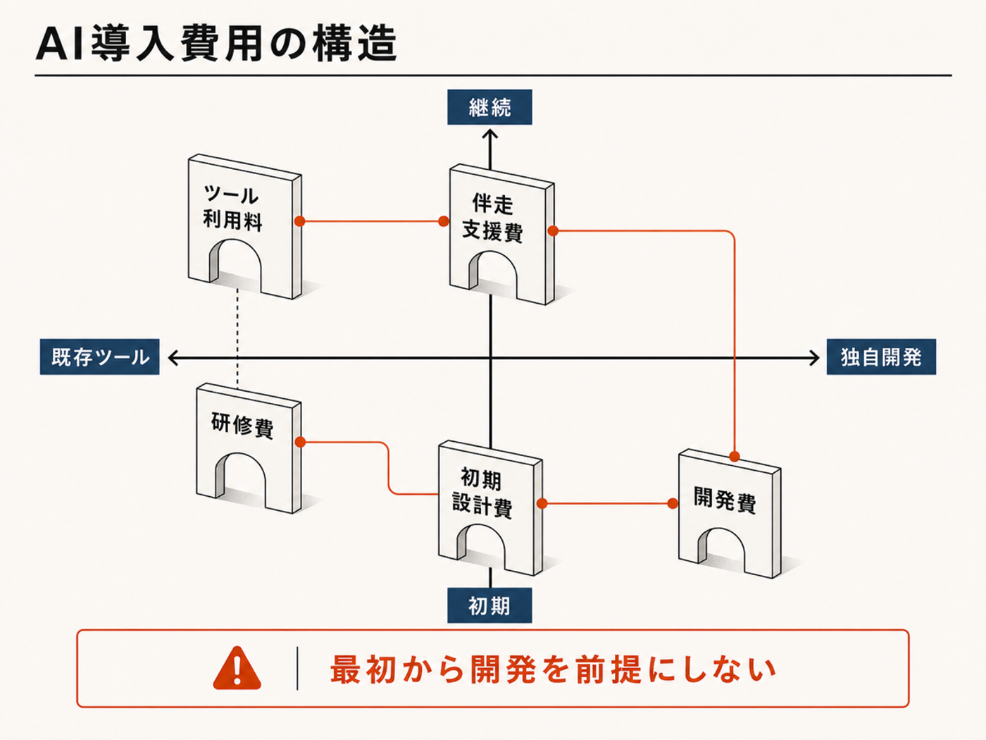 AI導入費用をツール利用料・初期設計・研修・伴走支援・開発の5項目に分けた図解
