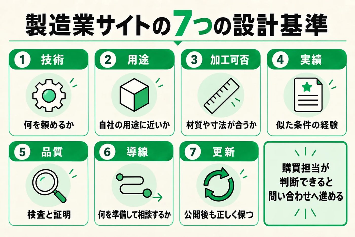 製造業サイトの7つの設計基準の図 技術 何を頼めるか 用途 自社の用途に近いか 加工可否 材質や寸法が合うか 実績 似た条件の経験 品質 検査と証明 導線 何を準備して相談するか 更新 公開後も正しく保つ 購買担当が判断できると問い合わせへ進める