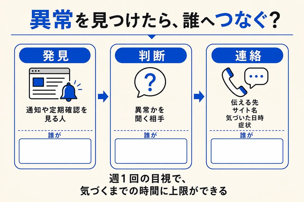 発見と判断と連絡の三つの役割に担当者名の空欄を付けた図
