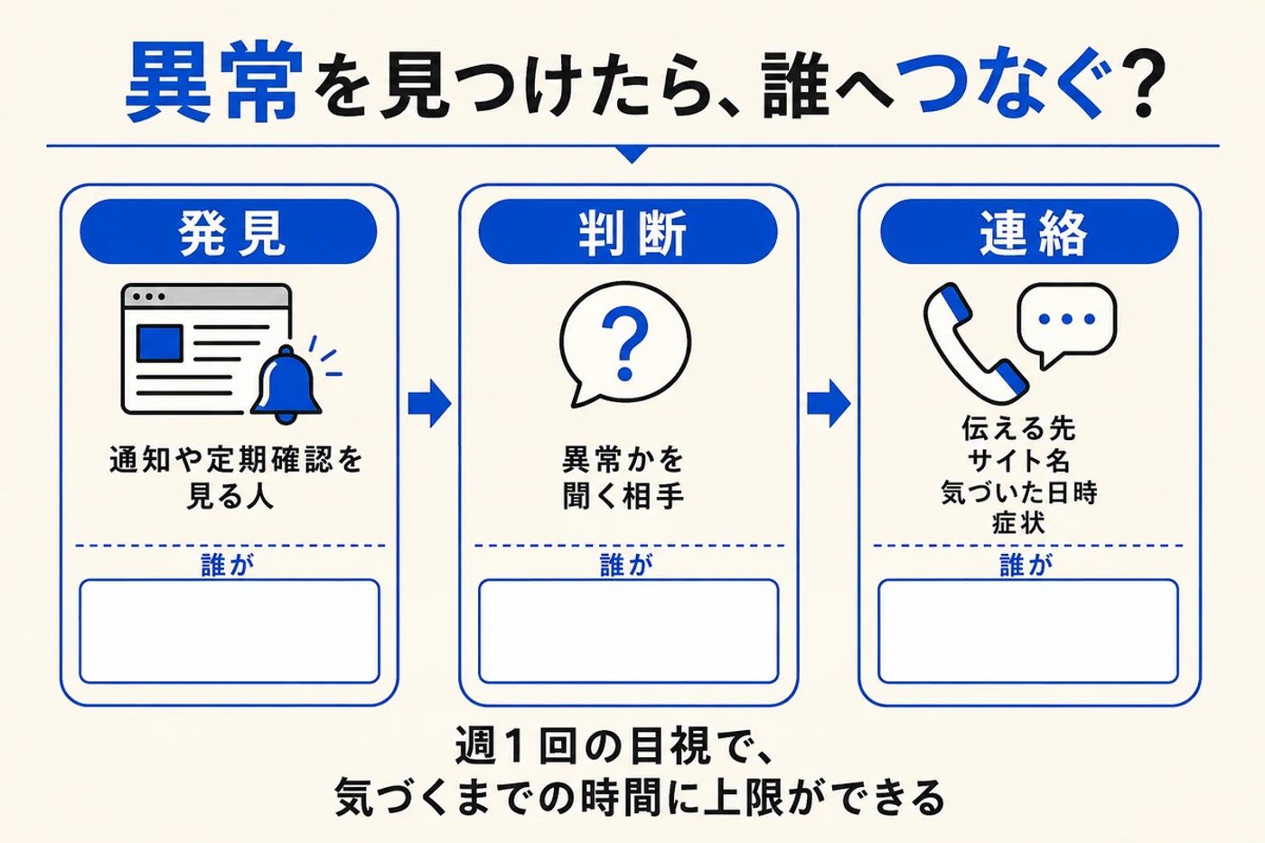 発見と判断と連絡の三つの役割に担当者名の空欄を付けた図