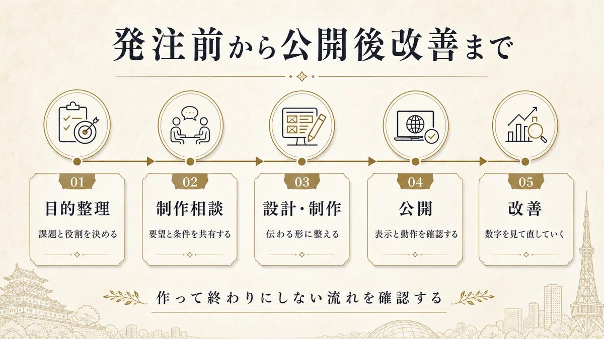 ホームページ制作の目的整理から公開後改善までの流れ