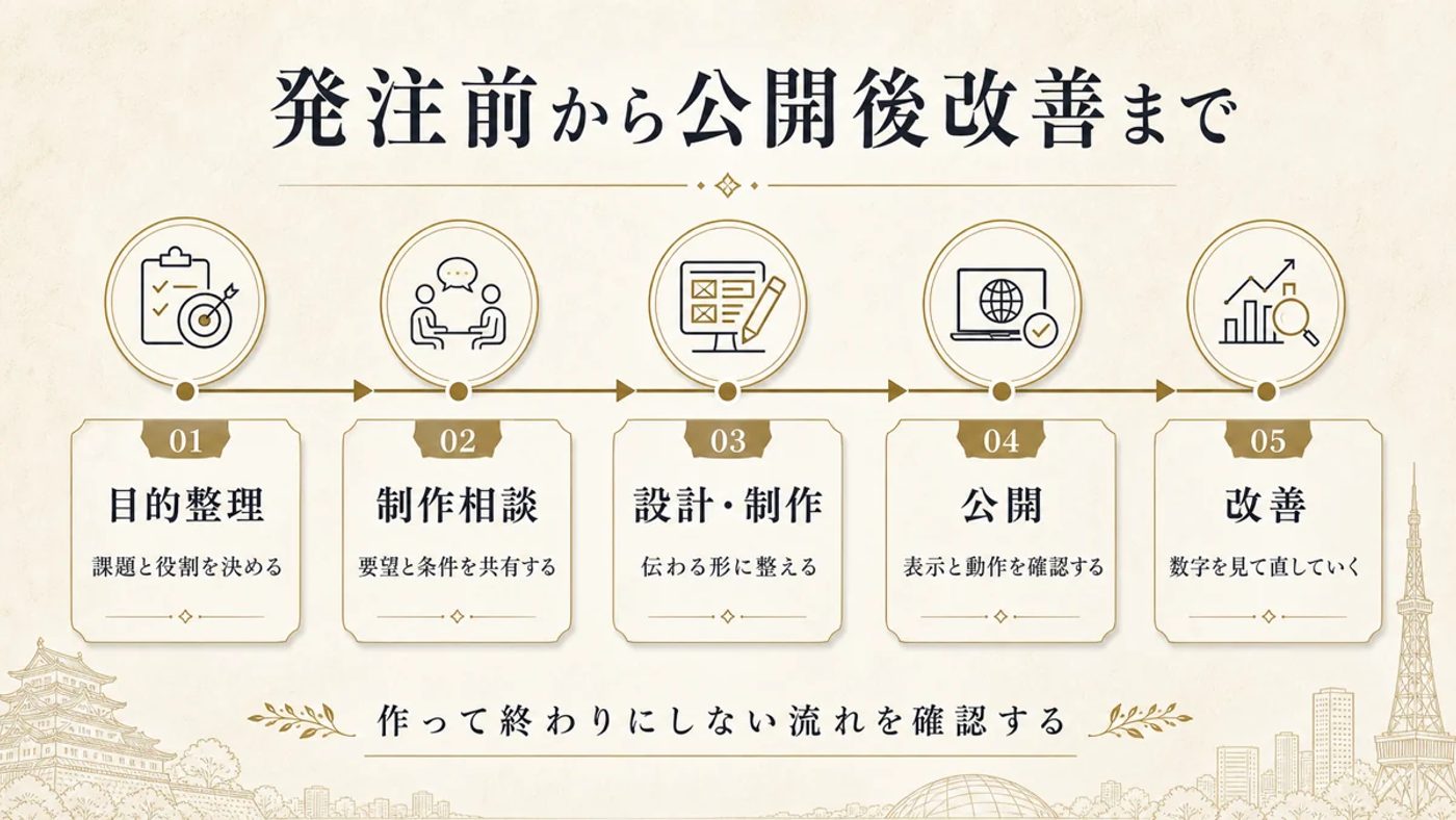 ホームページ制作の目的整理から公開後改善までの流れ