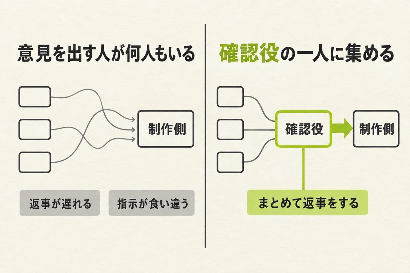 左は、意見を出す人が何人もいて線がばらばらに制作側へ伸び、「返事が遅れる」「指示が食い違う」となる様子。右は、線が確認役の一人に集まり、確認役から制作側へまとめて返事をする様子。