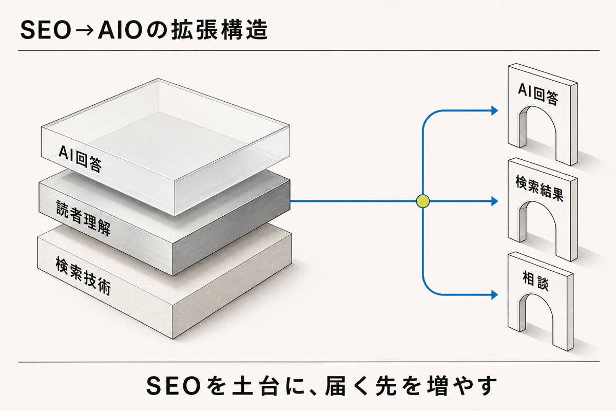 SEOとAIOの優先順位を検索技術、読者理解、AI回答の3層で示す図解