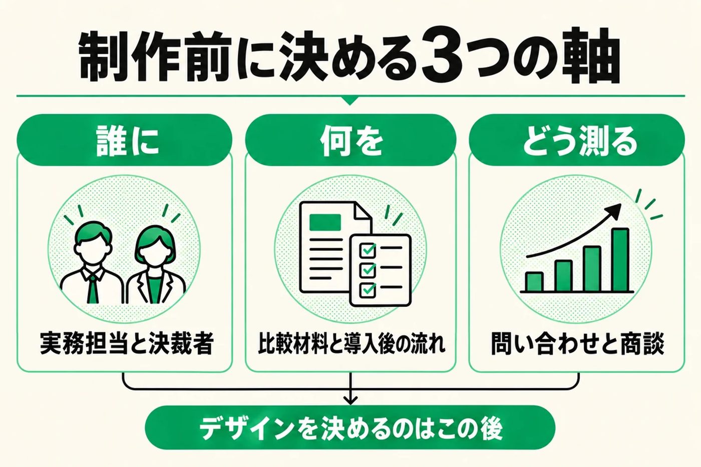 制作前に決める3つの軸の図 誰に 実務担当と決裁者 何を 比較材料と導入後の流れ どう測る 問い合わせと商談
