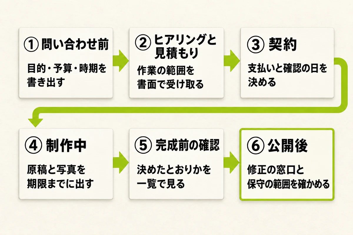 ①問い合わせ前(目的・予算・時期を書き出す)、②ヒアリングと見積もり(作業の範囲を書面で受け取る)、③契約(支払いと確認の日を決める)、④制作中(原稿と写真を期限までに出す)、⑤完成前の確認(決めたとおりかを一覧で見る)、⑥公開後(修正の窓口と保守の範囲を確かめる)の6枚のカードを、矢印で順につないだ図。