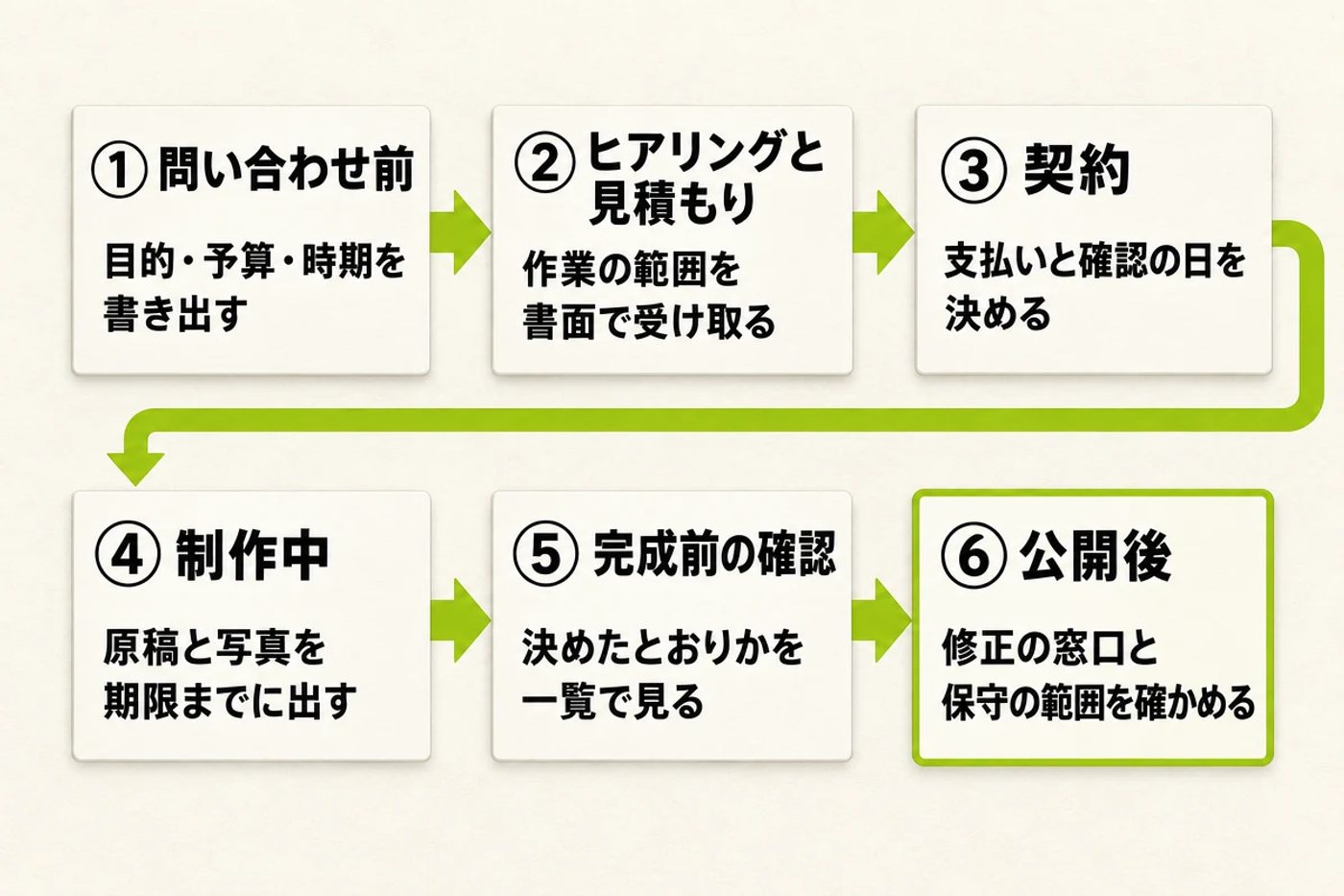 ①問い合わせ前（目的・予算・時期を書き出す）、②ヒアリングと見積もり（作業の範囲を書面で受け取る）、③契約（支払いと確認の日を決める）、④制作中（原稿と写真を期限までに出す）、⑤完成前の確認（決めたとおりかを一覧で見る）、⑥公開後（修正の窓口と保守の範囲を確かめる）の6枚のカードを、矢印で順につないだ図。