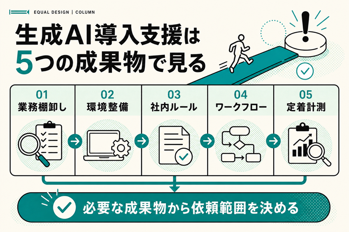 生成AI導入支援を業務棚卸し・環境整備・社内ルール・ワークフロー・定着計測の成果物で見る図