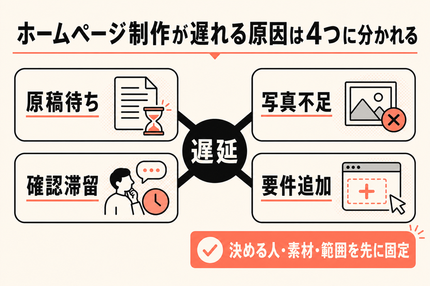 ホームページ制作が遅れる原因を原稿待ち、写真不足、確認滞留、要件追加に分ける図