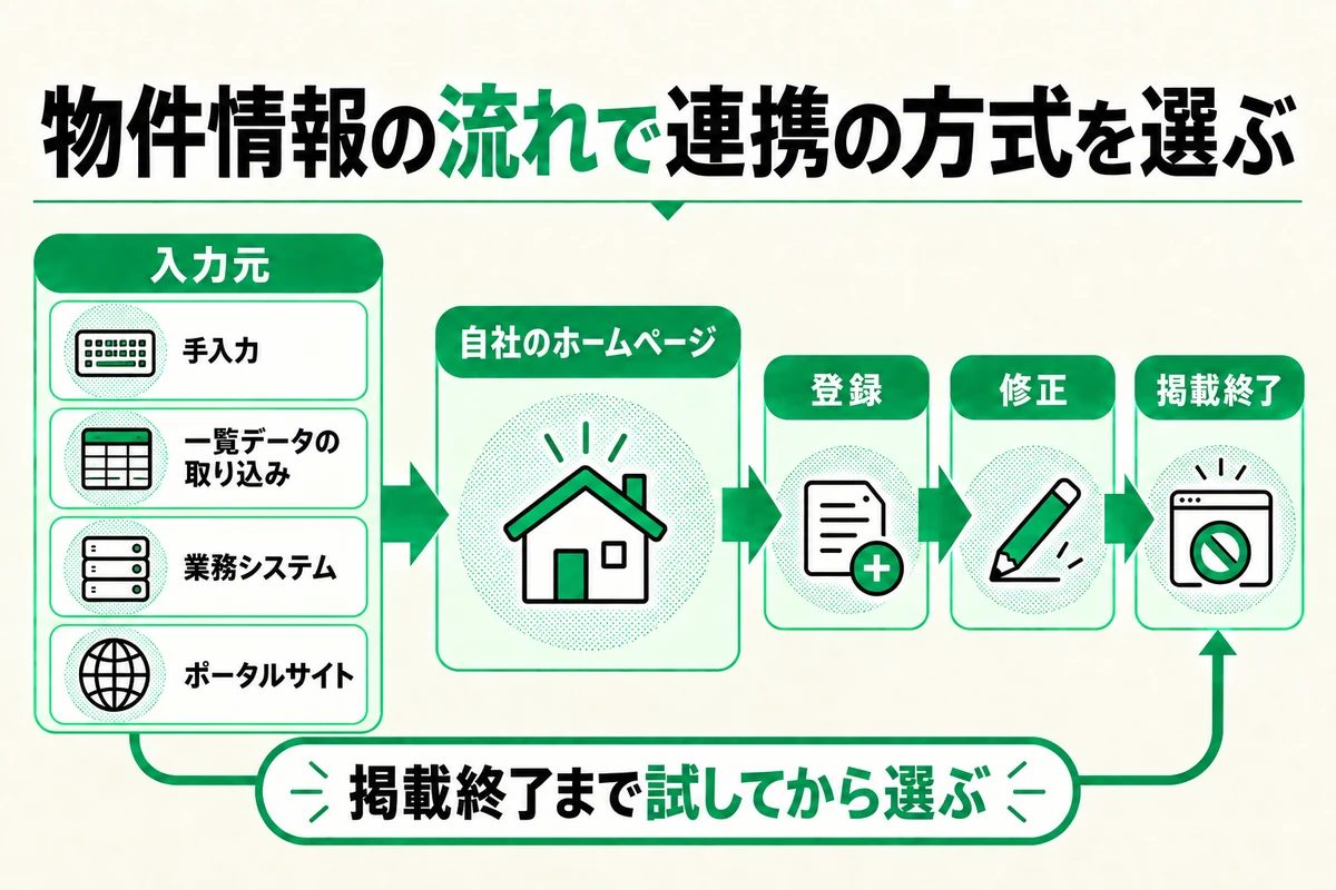 物件情報の流れで連携の方式を選ぶ図 入力元 手入力 一覧データの取り込み 業務システム ポータルサイト から自社のホームページへ 登録 修正 掲載終了 掲載終了まで試してから選ぶ