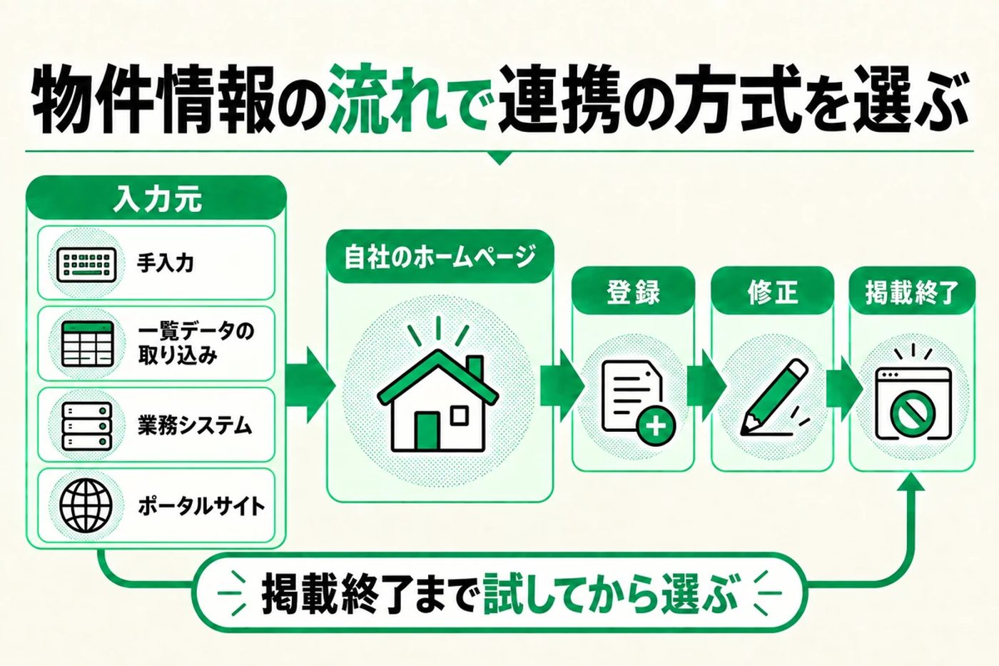物件情報の流れで連携の方式を選ぶ図 入力元 手入力 一覧データの取り込み 業務システム ポータルサイト から自社のホームページへ 登録 修正 掲載終了 掲載終了まで試してから選ぶ