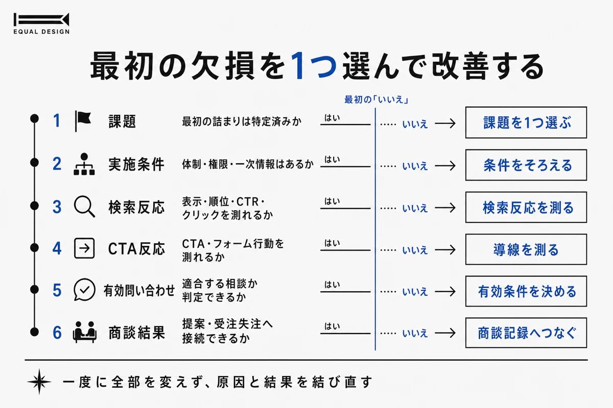SEO改善で最初の欠損を選ぶ判断図