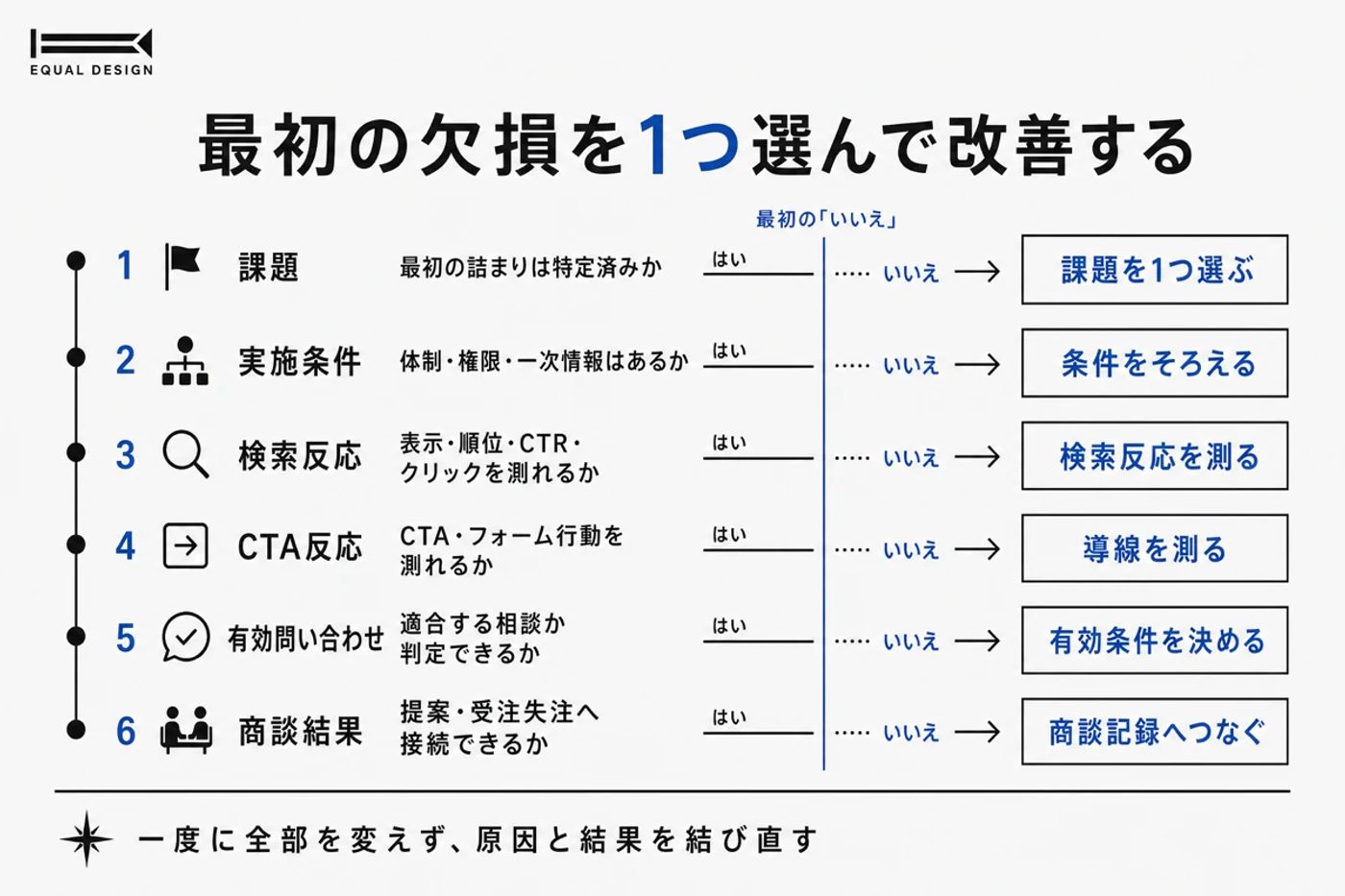 SEO改善で最初の欠損を選ぶ判断図