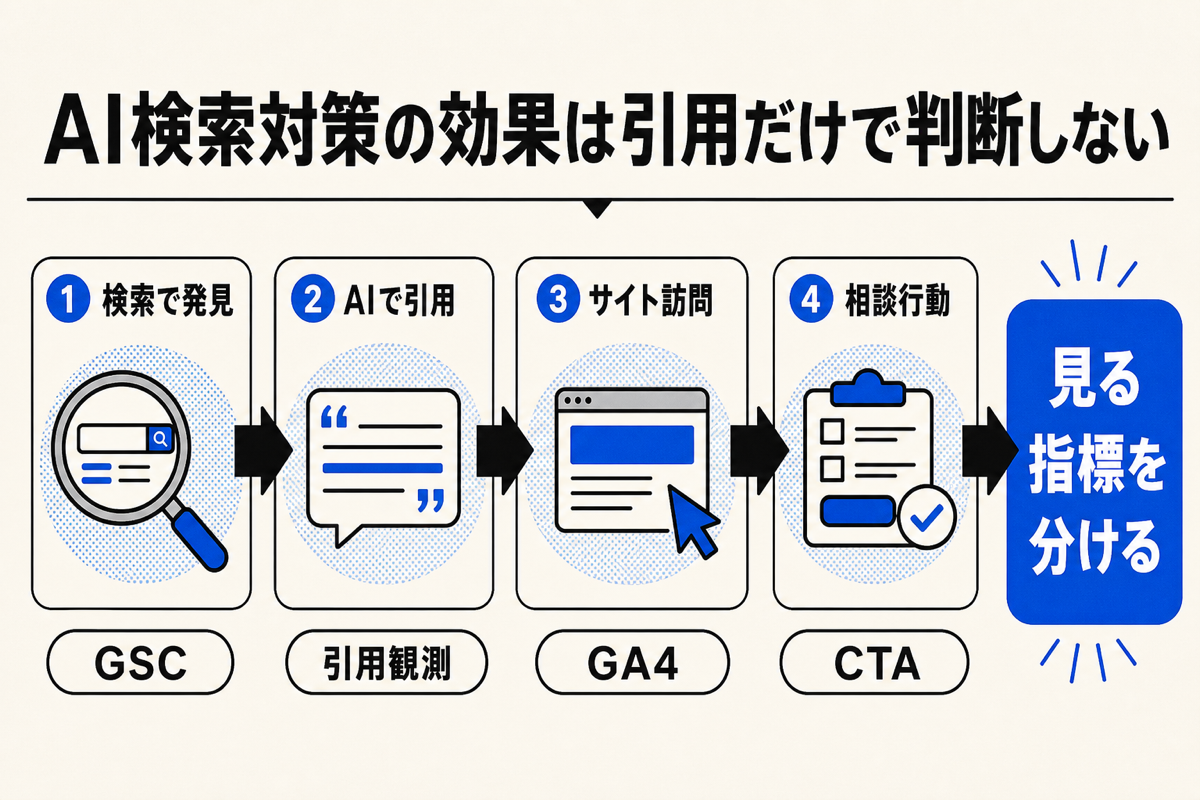 AI検索対策の効果を検索で発見、AIで引用、サイト訪問、相談行動に分けて測る図