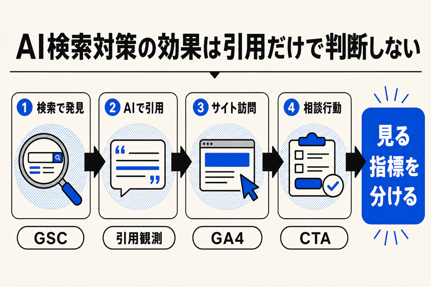 AI検索対策の効果を検索で発見、AIで引用、サイト訪問、相談行動に分けて測る図