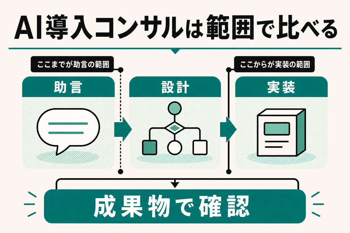 AI導入コンサルを助言、設計、実装の範囲で比較する図