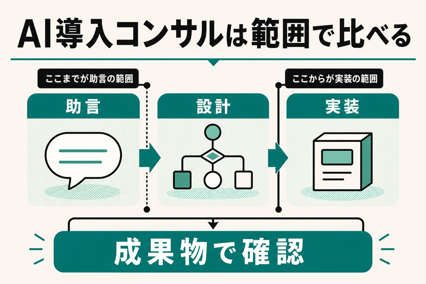 AI導入コンサルを助言、設計、実装の範囲で比較する図