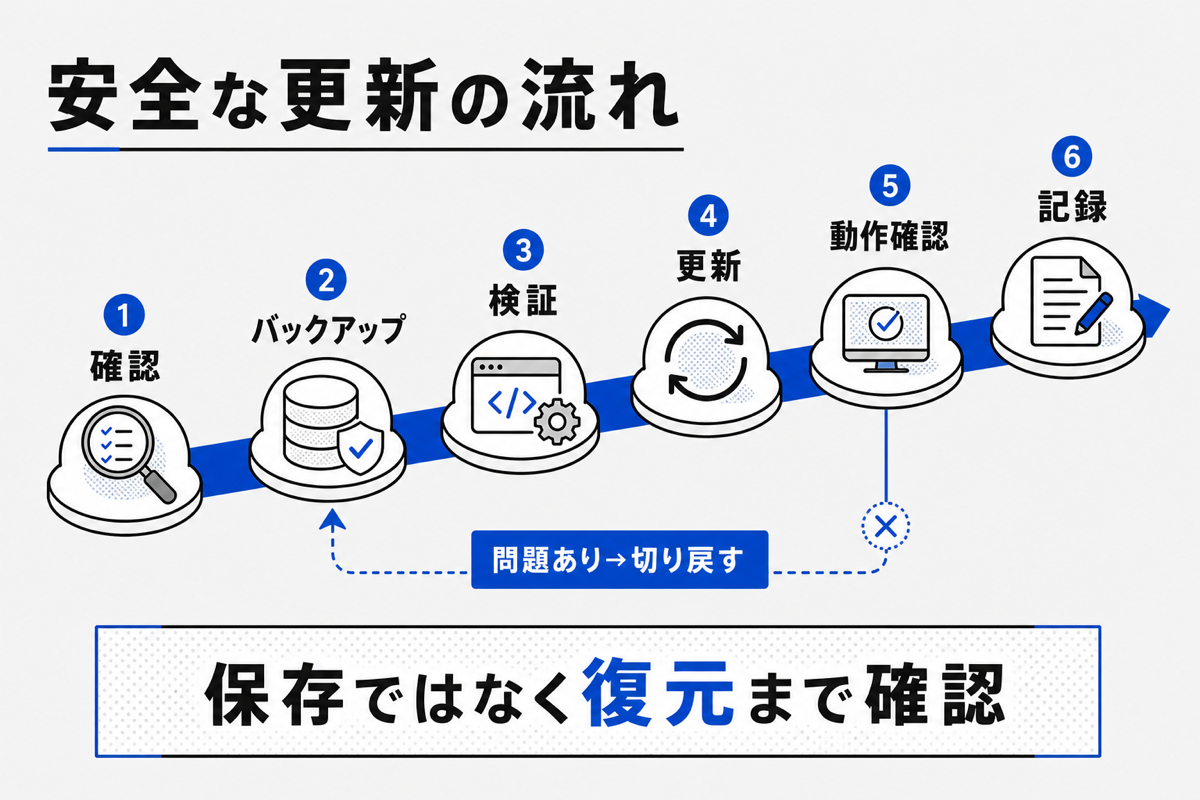 WordPressを安全に更新する流れの図