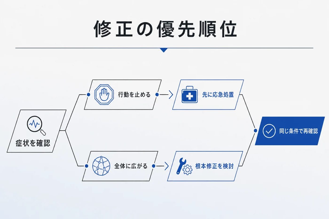 スマホ表示の症状から応急処置と根本修正の優先順位を決める図