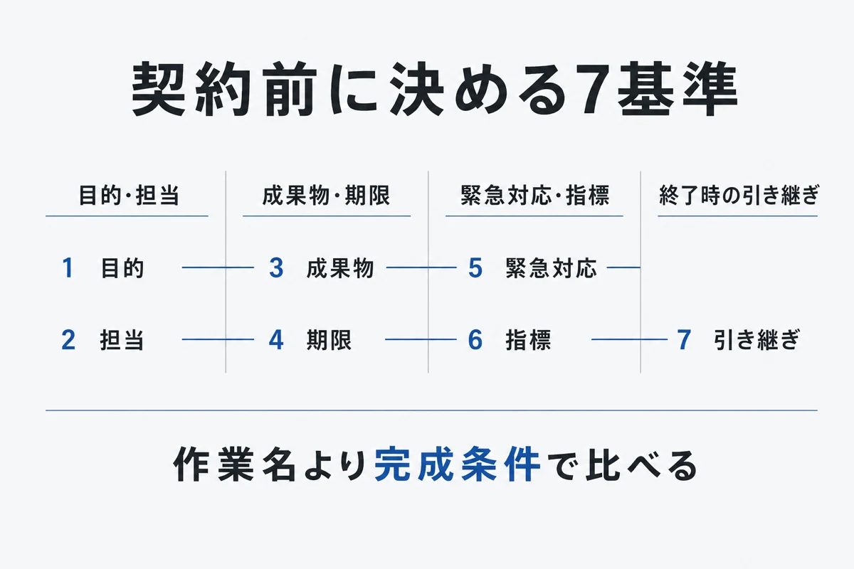 ホームページ運用代行の契約前に決める7基準を4群で整理した図
