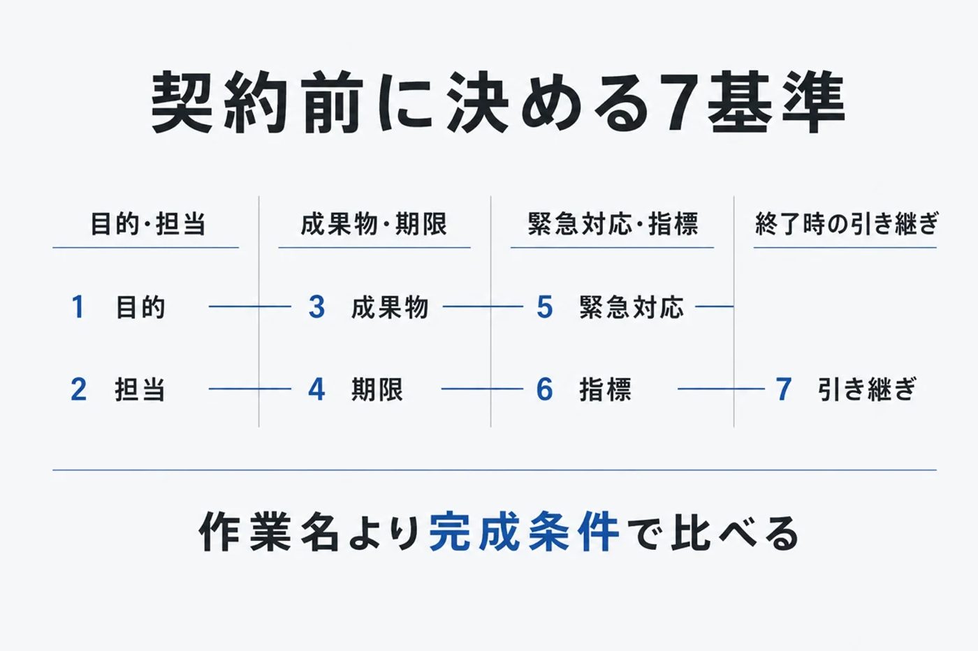 ホームページ運用代行の契約前に決める7基準を4群で整理した図