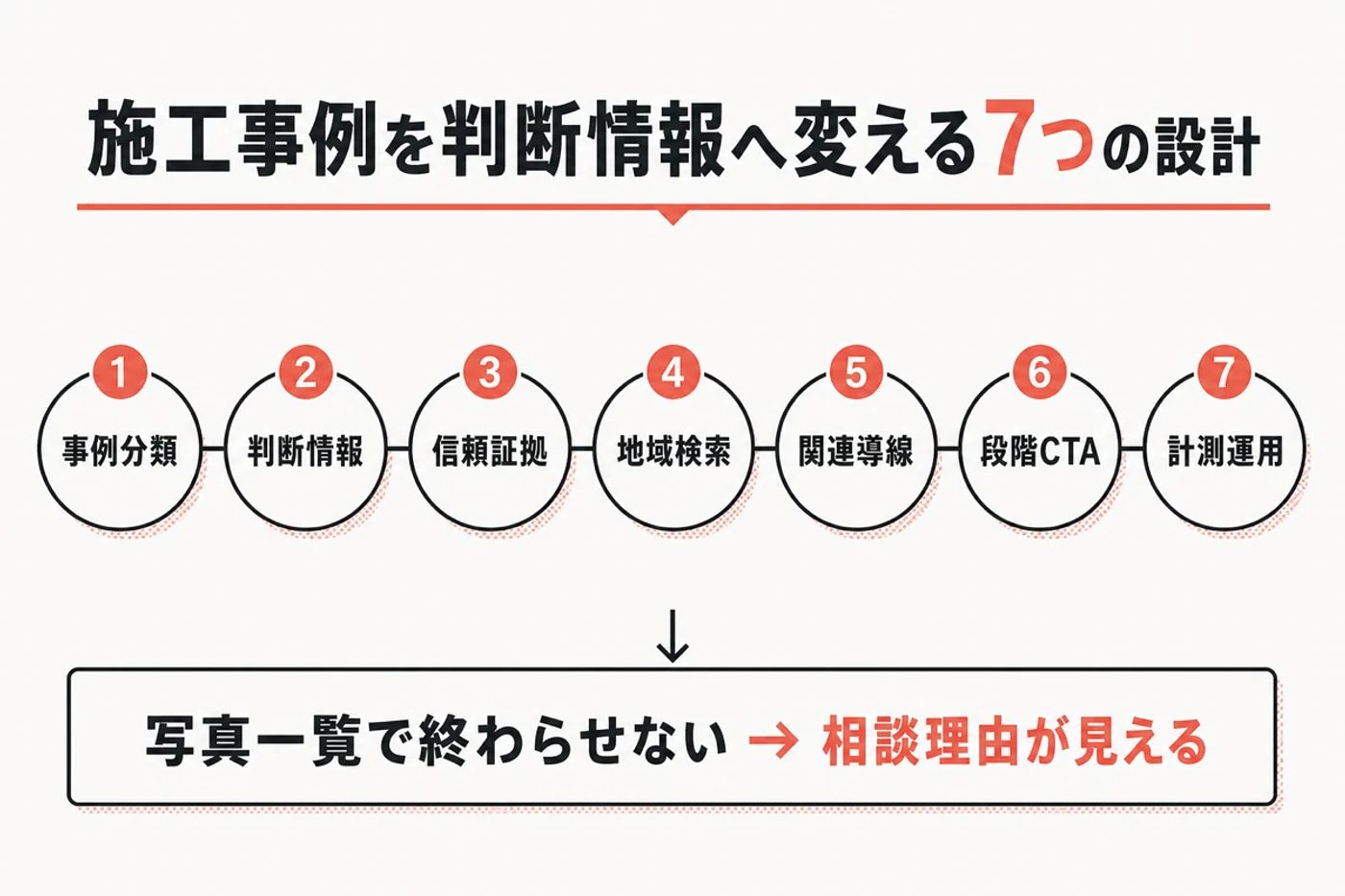 施工事例を判断情報へ変える7つの設計