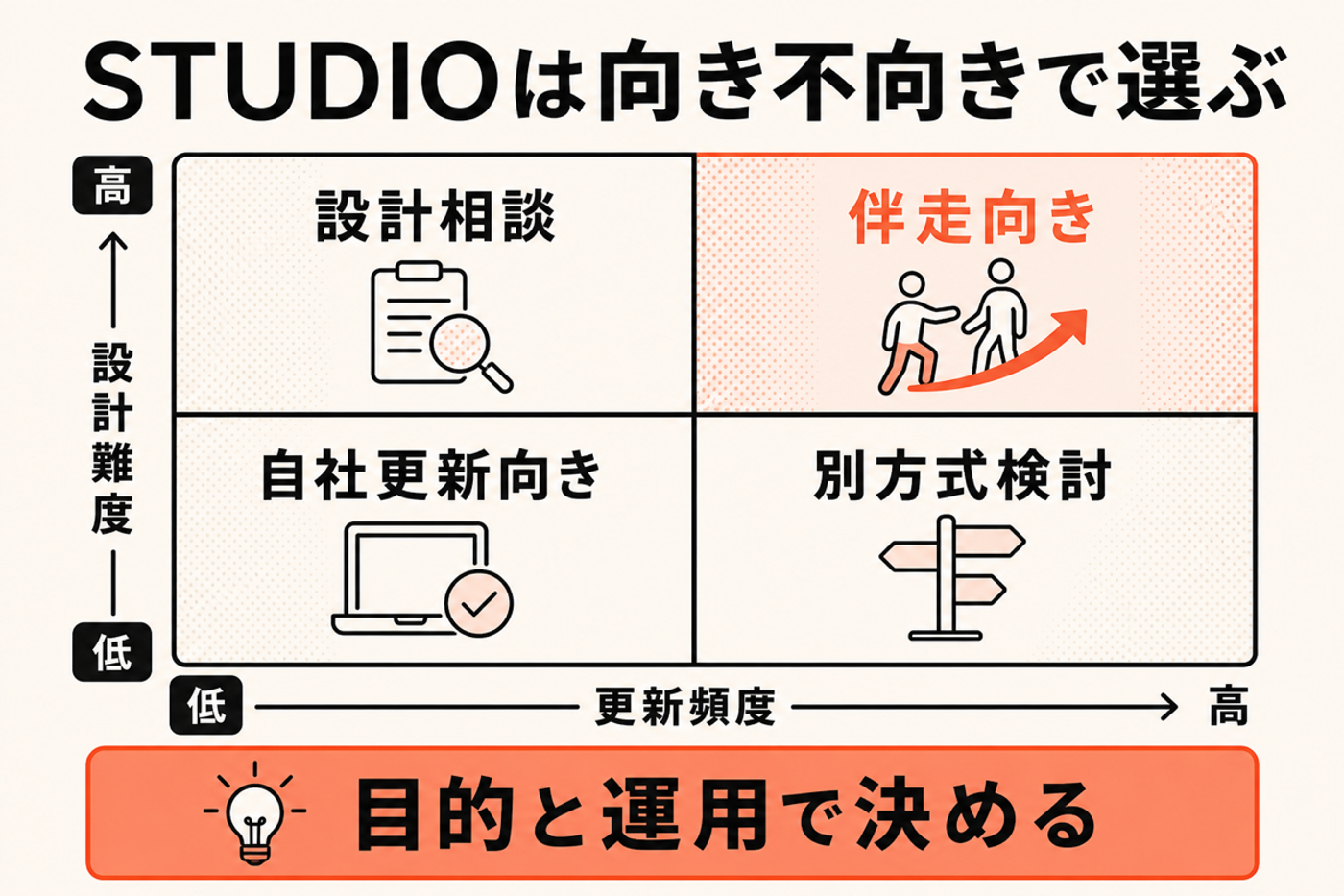 Studioの向き不向きを更新頻度と設計難度で判断するマトリクス図