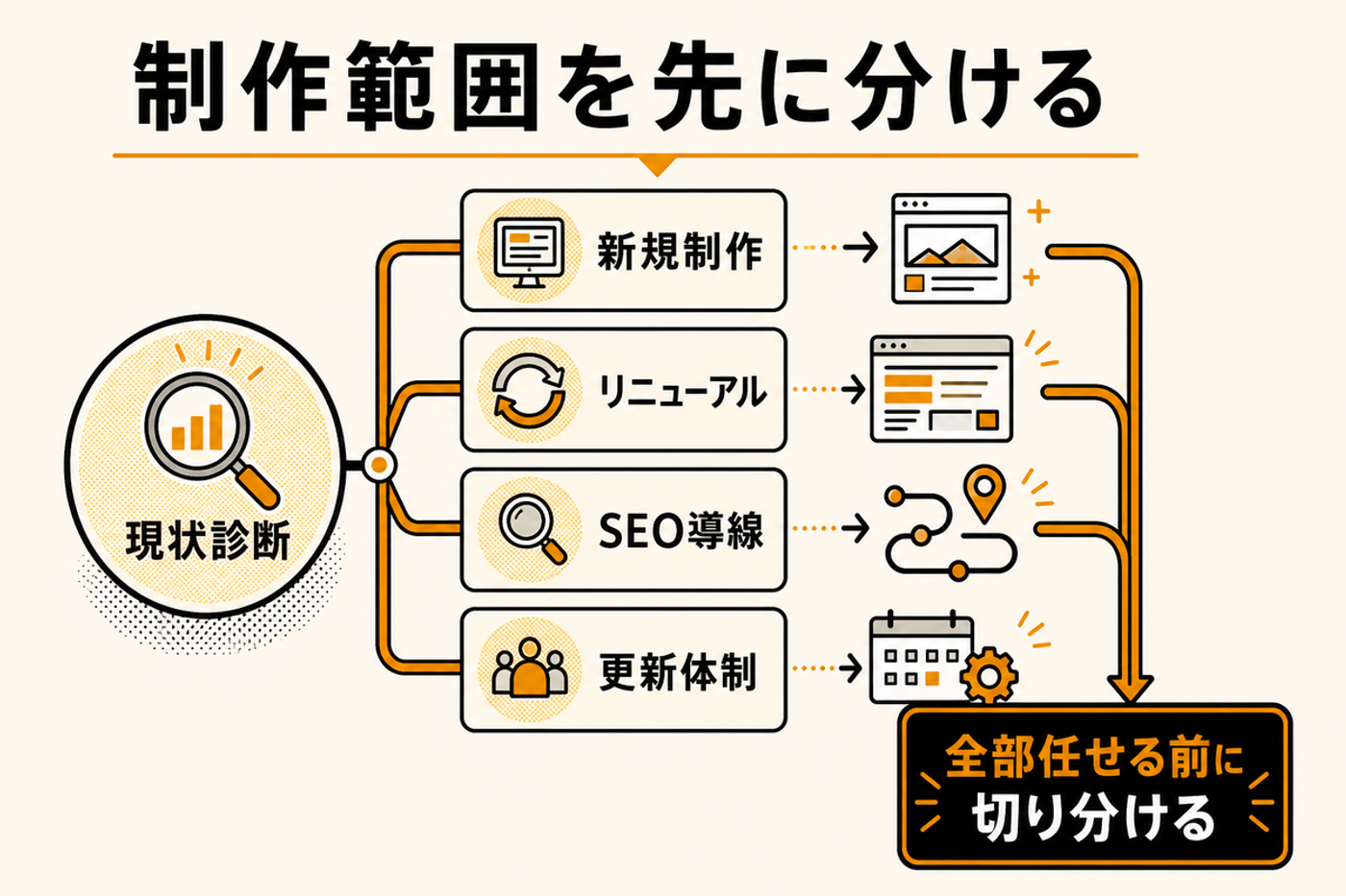 ホームページ制作の範囲を現状診断から新規制作、リニューアル、SEO導線、更新体制へ分ける図