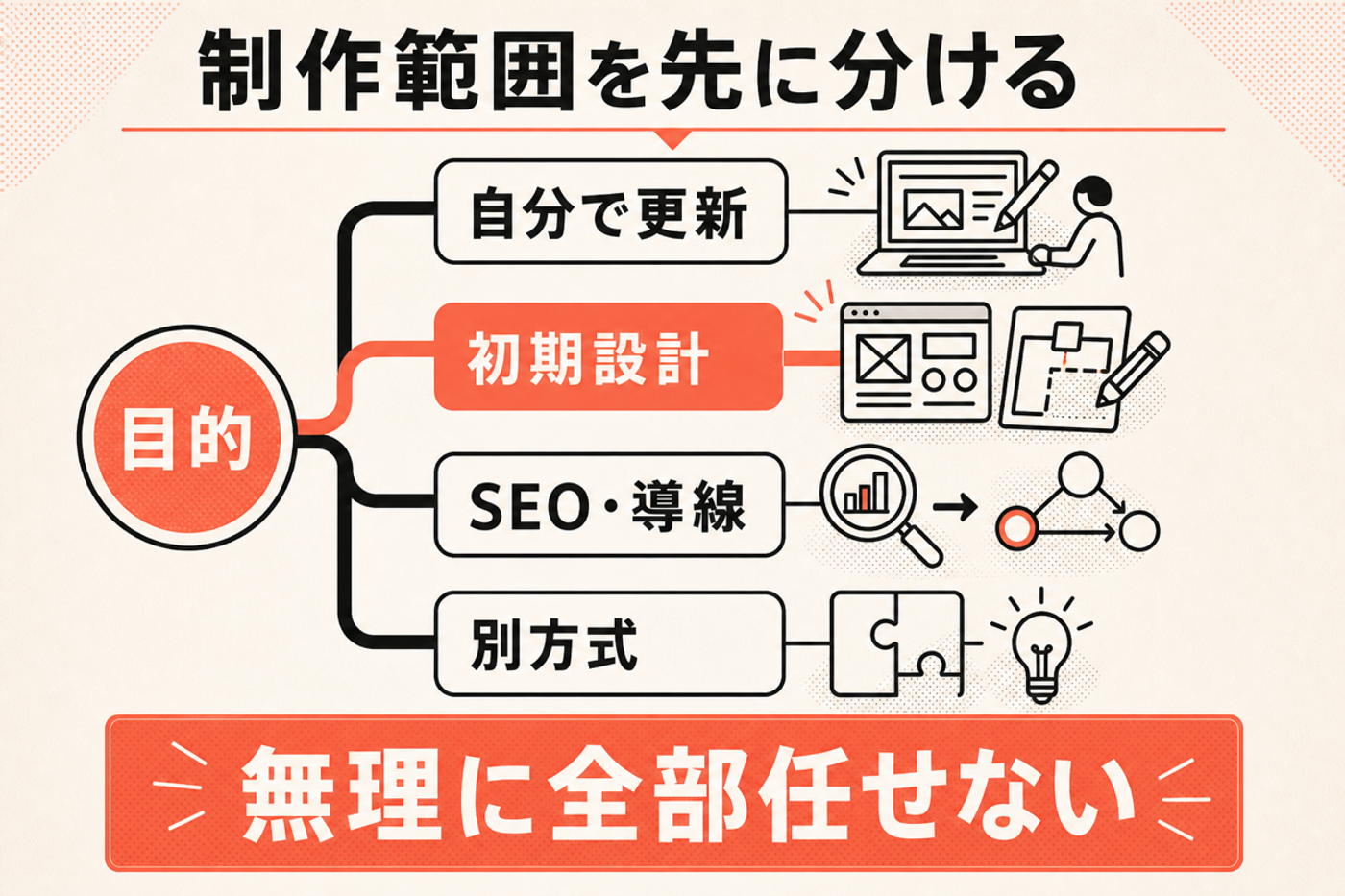 Studioホームページ作成の制作範囲を自社更新、初期設計、SEO導線、別方式に分ける図